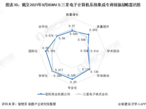 獨(dú)家 ibm vs 三星電子計(jì)算機(jī)系統(tǒng)集成技術(shù)布局對(duì)比 附專(zhuān)利總量對(duì)比 合作申請(qǐng)對(duì)比 重點(diǎn)專(zhuān)利布局對(duì)比等