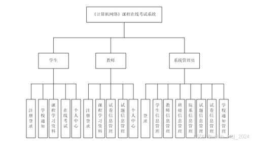 計(jì)算機(jī)網(wǎng)絡(luò)課程在線(xiàn)考試系統(tǒng)的設(shè)計(jì)與實(shí)現(xiàn) 基于計(jì)算機(jī)系統(tǒng)集成視角